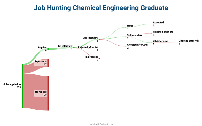 Sankey diagram of the job search of a chemical engineering graduate