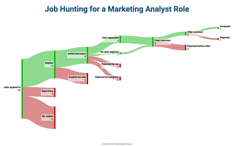 Sankey diagram of the job search process of a marketing analyst