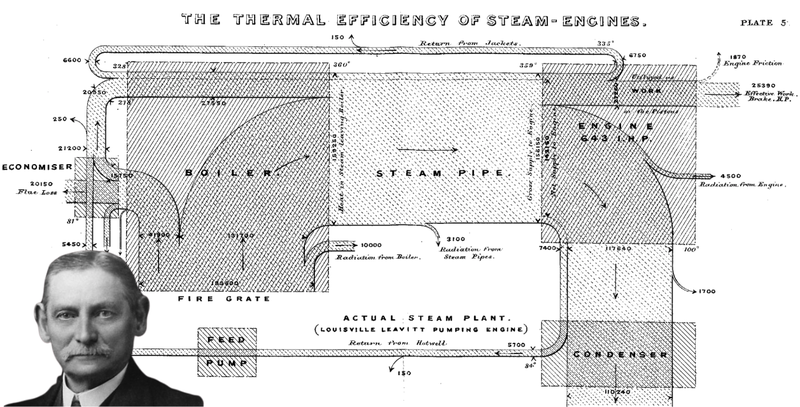 Captain Riall Sankey and his diagram on steam engine efficiency