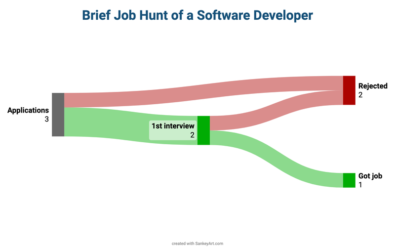 Sankey diagram of the brief job search of a software developer