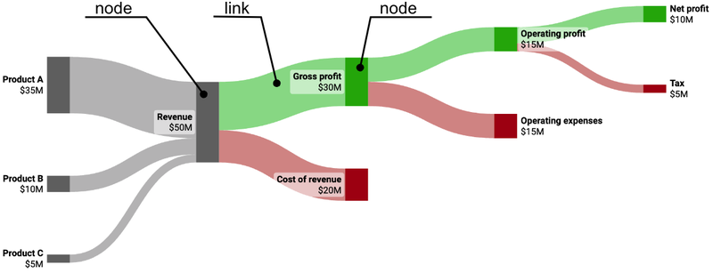 Components of a Sankey diagram: Nodes and links